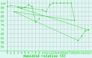 Courbe de l'humidit relative pour Monte Scuro