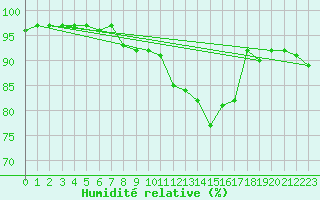 Courbe de l'humidit relative pour Messstetten
