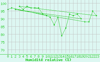 Courbe de l'humidit relative pour Saint Gallen