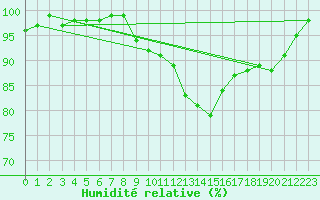 Courbe de l'humidit relative pour Cambrai / Epinoy (62)