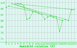 Courbe de l'humidit relative pour Boulmer