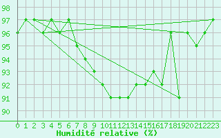 Courbe de l'humidit relative pour Cevio (Sw)