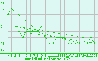 Courbe de l'humidit relative pour Izegem (Be)