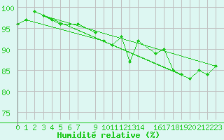 Courbe de l'humidit relative pour Latnivaara