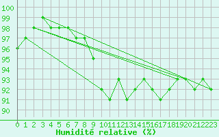 Courbe de l'humidit relative pour Humain (Be)