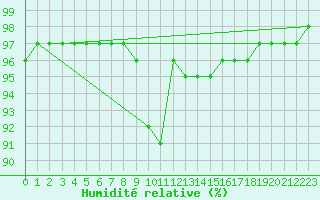 Courbe de l'humidit relative pour Mcon (71)
