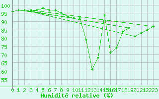 Courbe de l'humidit relative pour Landivisiau (29)