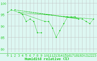 Courbe de l'humidit relative pour Herhet (Be)