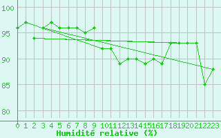 Courbe de l'humidit relative pour Argers (51)