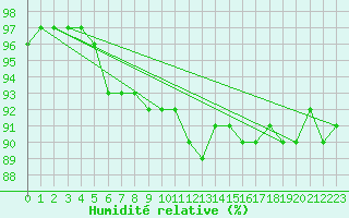 Courbe de l'humidit relative pour Charleville-Mzires (08)
