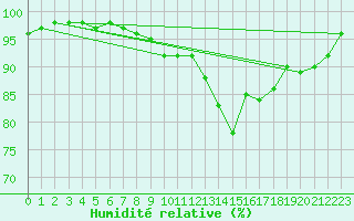 Courbe de l'humidit relative pour Auch (32)