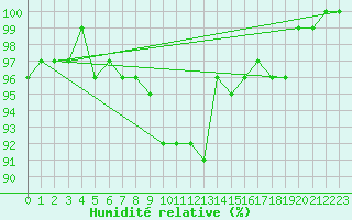 Courbe de l'humidit relative pour Muehldorf