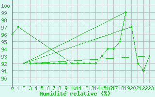 Courbe de l'humidit relative pour Virolahti Koivuniemi
