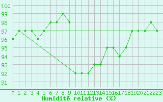 Courbe de l'humidit relative pour Mona
