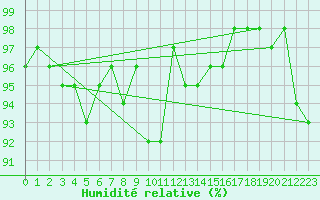 Courbe de l'humidit relative pour Bad Hersfeld