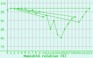 Courbe de l'humidit relative pour Neu Ulrichstein