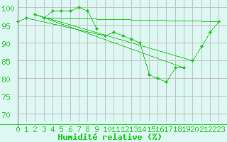 Courbe de l'humidit relative pour Croisette (62)