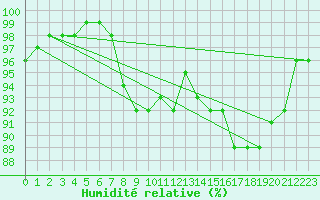 Courbe de l'humidit relative pour Leek Thorncliffe