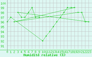 Courbe de l'humidit relative pour Mace Head