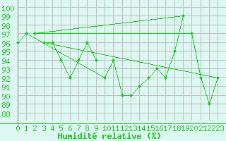 Courbe de l'humidit relative pour Muenchen, Flughafen