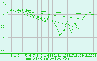 Courbe de l'humidit relative pour Montauban (82)