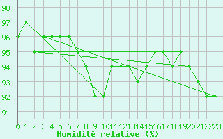 Courbe de l'humidit relative pour Temelin
