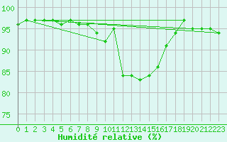 Courbe de l'humidit relative pour Oak Park, Carlow
