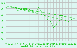 Courbe de l'humidit relative pour Besanon (25)