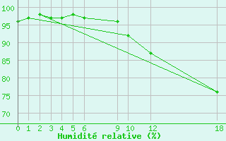 Courbe de l'humidit relative pour Edinburgh (UK)