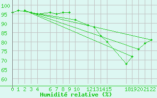 Courbe de l'humidit relative pour Mont-Rigi (Be)