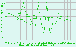 Courbe de l'humidit relative pour Crnomelj