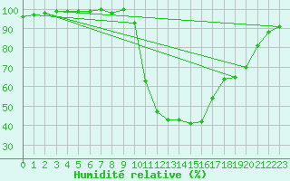 Courbe de l'humidit relative pour Adast (65)