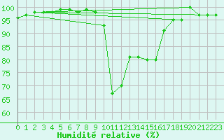 Courbe de l'humidit relative pour Kuusiku