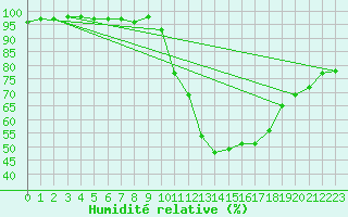 Courbe de l'humidit relative pour Chteaudun (28)