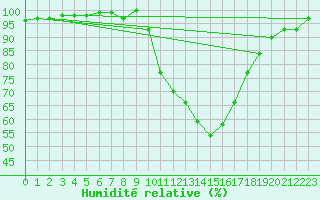 Courbe de l'humidit relative pour Aubenas - Lanas (07)