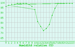 Courbe de l'humidit relative pour Ried Im Innkreis