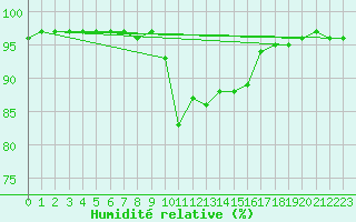 Courbe de l'humidit relative pour Deutschlandsberg