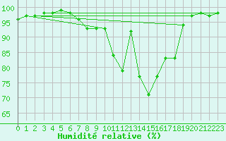 Courbe de l'humidit relative pour Mende - Chabrits (48)
