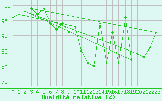 Courbe de l'humidit relative pour Weissfluhjoch