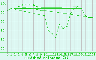 Courbe de l'humidit relative pour Nagykanizsa