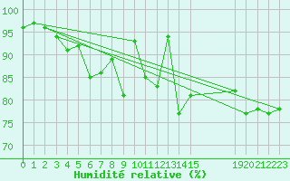 Courbe de l'humidit relative pour le bateau EUCFR01
