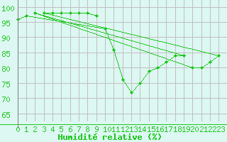 Courbe de l'humidit relative pour Bziers Cap d'Agde (34)