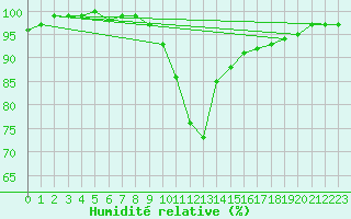 Courbe de l'humidit relative pour Aberporth