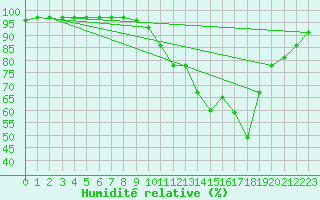 Courbe de l'humidit relative pour Ambrieu (01)