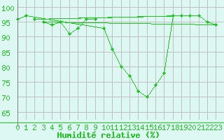 Courbe de l'humidit relative pour Paray-le-Monial - St-Yan (71)