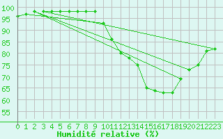 Courbe de l'humidit relative pour Gros-Rderching (57)