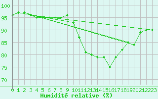 Courbe de l'humidit relative pour Montroy (17)