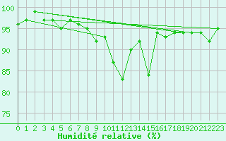 Courbe de l'humidit relative pour Ulrichen