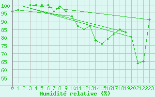 Courbe de l'humidit relative pour Leucate (11)