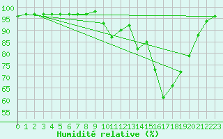Courbe de l'humidit relative pour Merschweiller - Kitzing (57)